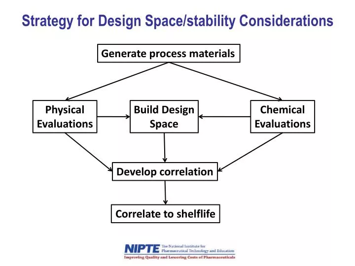 strategy for design space stability considerations