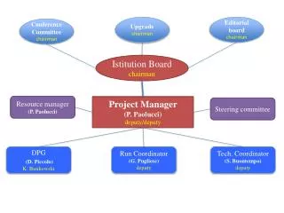 Project Manager (P. Paolucci ) deputy/deputy