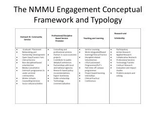 The NMMU Engagement Conceptual Framework and Typology