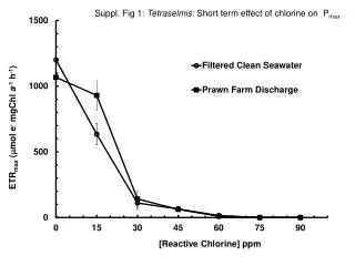 Suppl. Fig 1: Tetraselmis : Short term effect of chlorine on P max