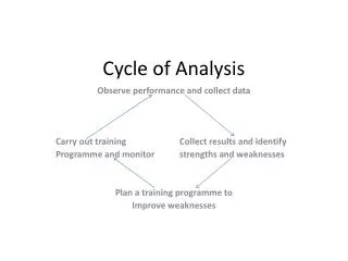 Cycle of Analysis