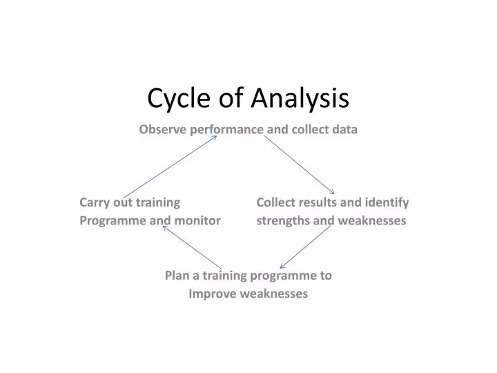 cycle of analysis