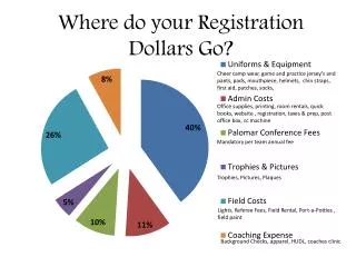 Where do your Registration Dollars Go?