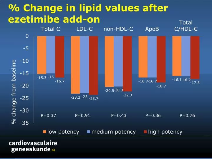 change in lipid values after ezetimibe add on