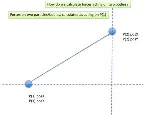 Forces on two particles/bodies, calculated as acting on P(1)