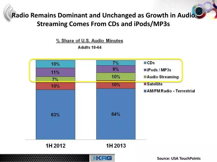 radio remains dominant and unchanged as growth in audio streaming comes from cds and ipods mp3s