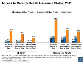 Access to Care by Health Insurance Status, 2011