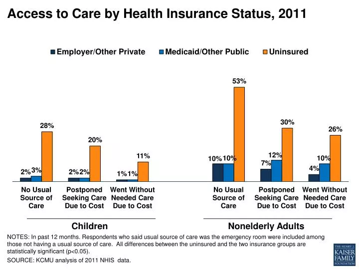 access to care by health insurance status 2011