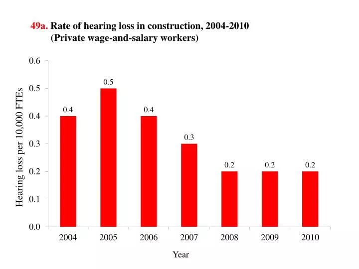 49a rate of hearing loss in construction 2004 2010 private wage and salary workers
