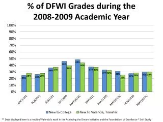 % of DFWI Grades during the 2008-2009 Academic Year