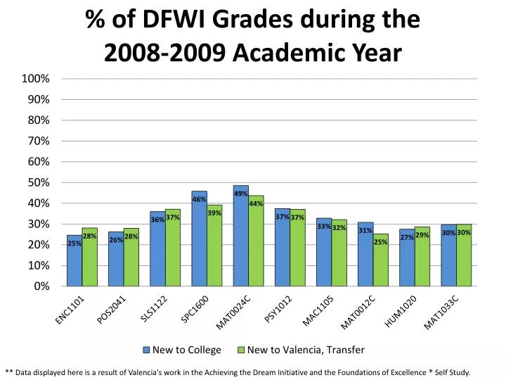 of dfwi grades during the 2008 2009 academic year