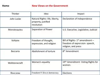 New Views on the Government