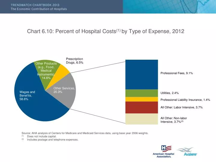 chart 6 10 percent of hospital costs 1 by type of expense 2012