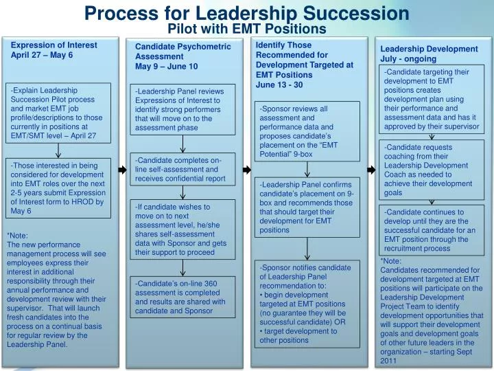 process for leadership succession pilot with emt positions