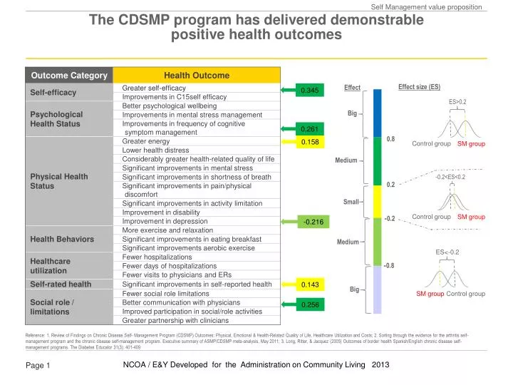 the cdsmp program has delivered demonstrable positive health outcomes