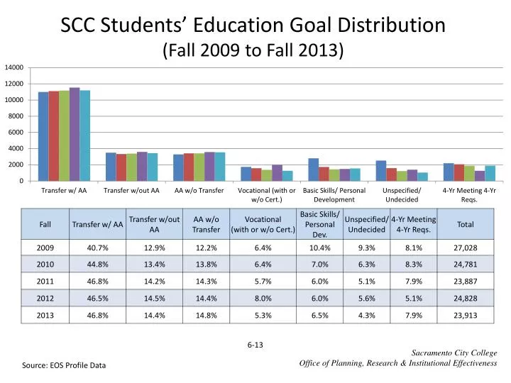 scc students education goal distribution fall 2009 to fall 2013
