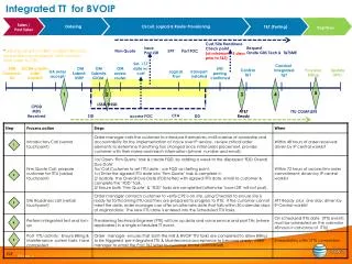 Integrated TT for BVOIP