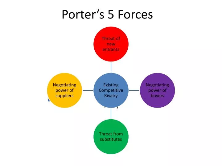 porter s 5 forces