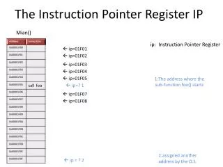 The Instruction Pointer Register IP