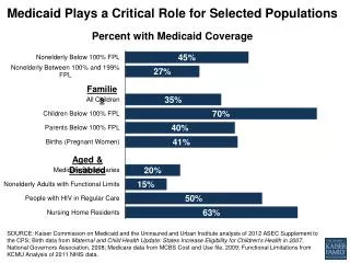 Medicaid P lays a Critical R ole for Selected Populations