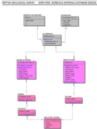 Populating the Borehole records Database