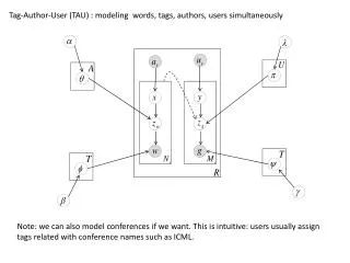 Tag-Author-User (TAU) : modeling words, tags, authors, users simultaneously