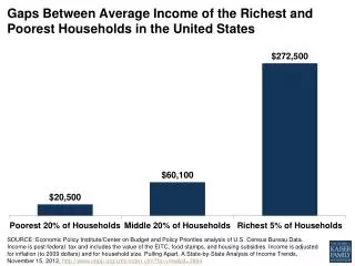 Gaps Between Average Income of the Richest and Poorest Households in the United States
