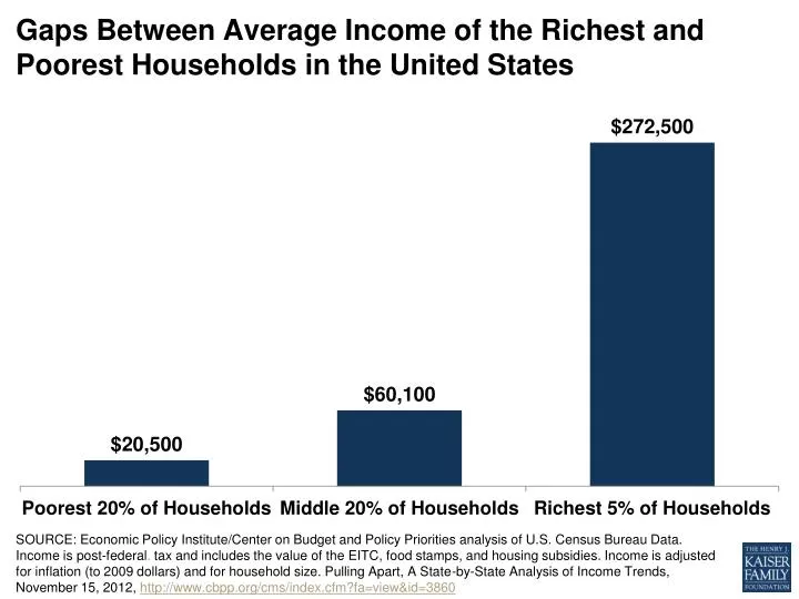 gaps between average income of the richest and poorest households in the united states