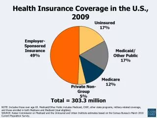 Health Insurance Coverage in the U.S., 2009