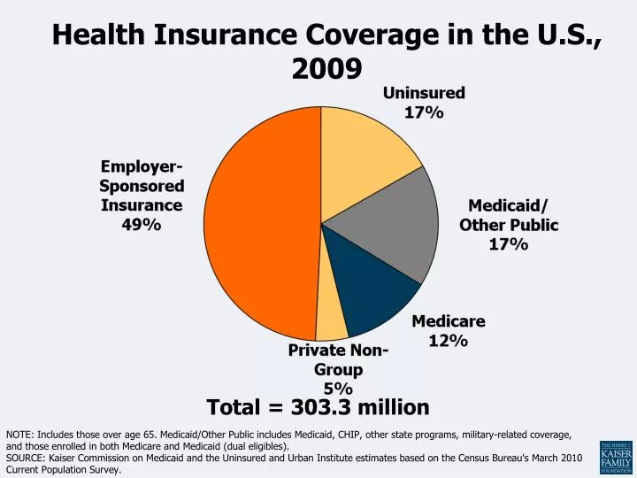 health insurance coverage in the u s 2009