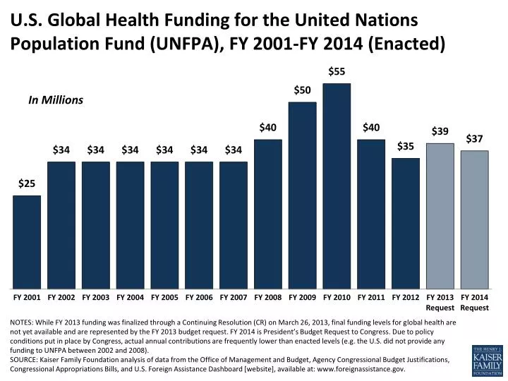 u s global health funding for the united nations population fund unfpa fy 2001 fy 2014 enacted
