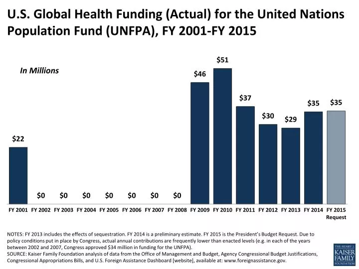 u s global health funding actual for the united nations population fund unfpa fy 2001 fy 2015