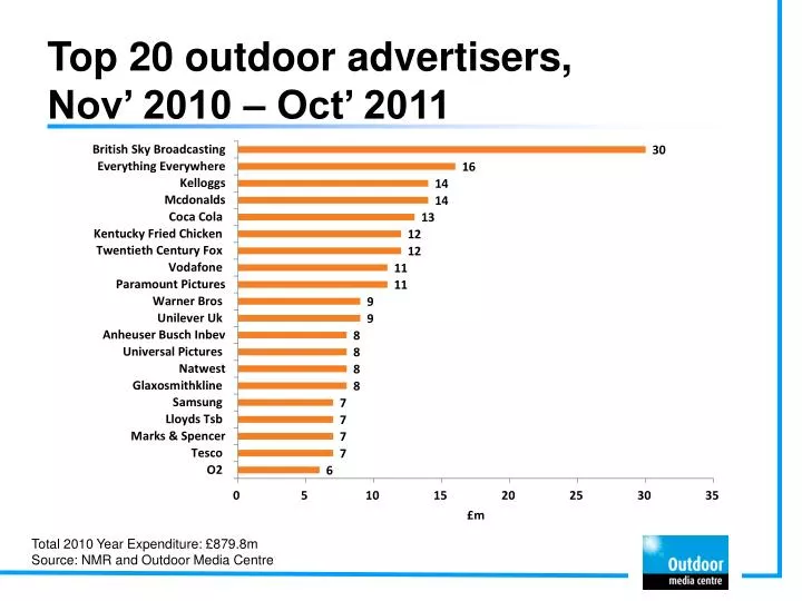 top 20 outdoor advertisers nov 2010 oct 2011