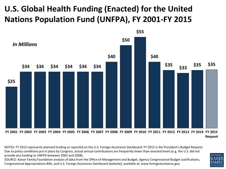 u s global health funding enacted for the united nations population fund unfpa fy 2001 fy 2015