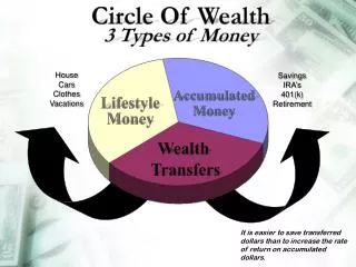 3 Types of Money