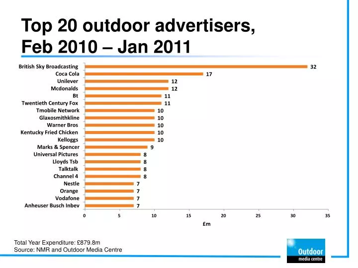 top 20 outdoor advertisers feb 2010 jan 2011