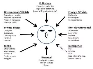 Politicians Executive Leadership Legislative leadership Personal &amp; professional staff
