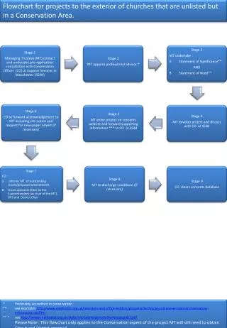 Flowchart for projects to the exterior of churches that are unlisted but in a Conservation Area.