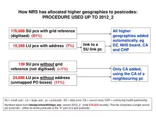 How NRS has allocated higher geographies to postcodes: PROCEDURE USED UP TO 2012_2