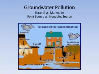 Groundwater Pollution Natural vs. Manmade Point Source vs. Nonpoint Source