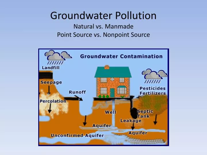 groundwater pollution natural vs manmade point source vs nonpoint source