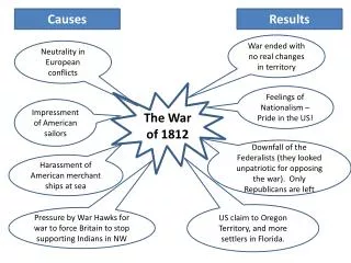 The War of 1812