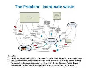 The Problem: inordinate waste