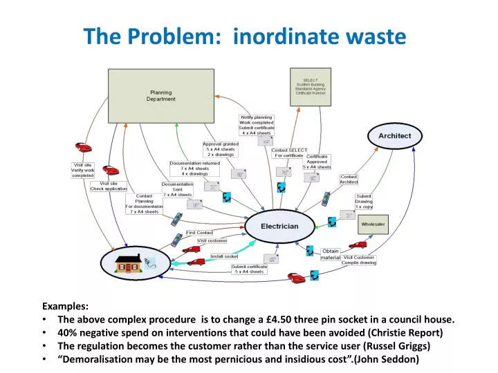 the problem inordinate waste