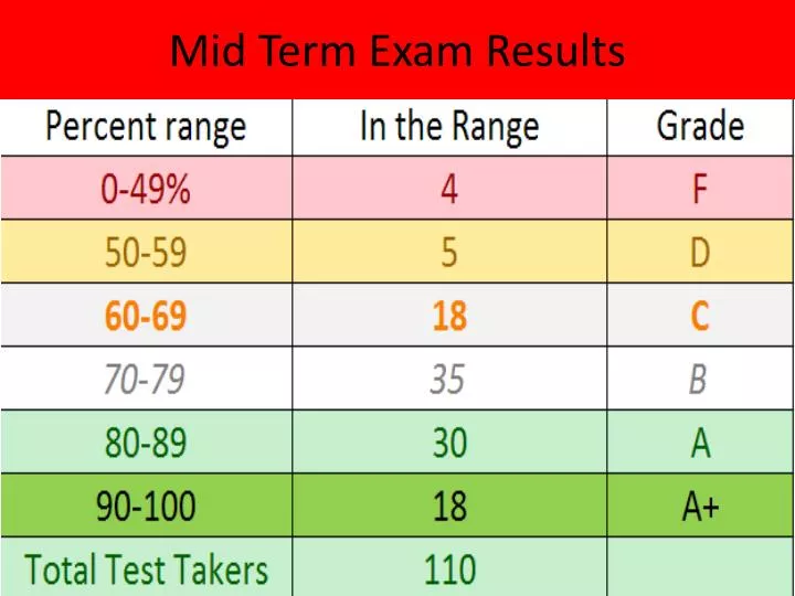 mid term exam results