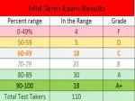 Mid Term Exam Results