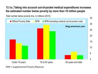 Total number b elow p overty l ine, in millions (2010)