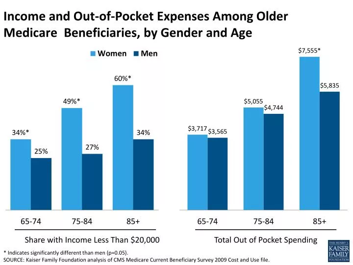 income and out of pocket expenses among older medicare beneficiaries by gender and age