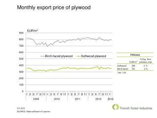 Monthly export price of plywood