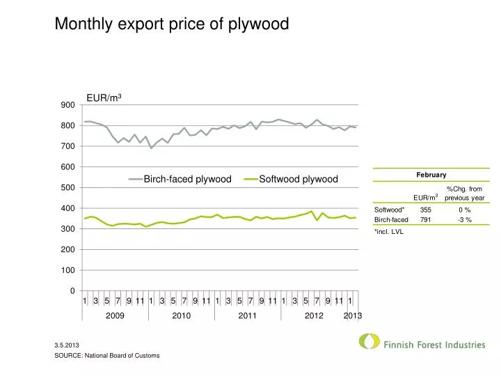 monthly export price of plywood